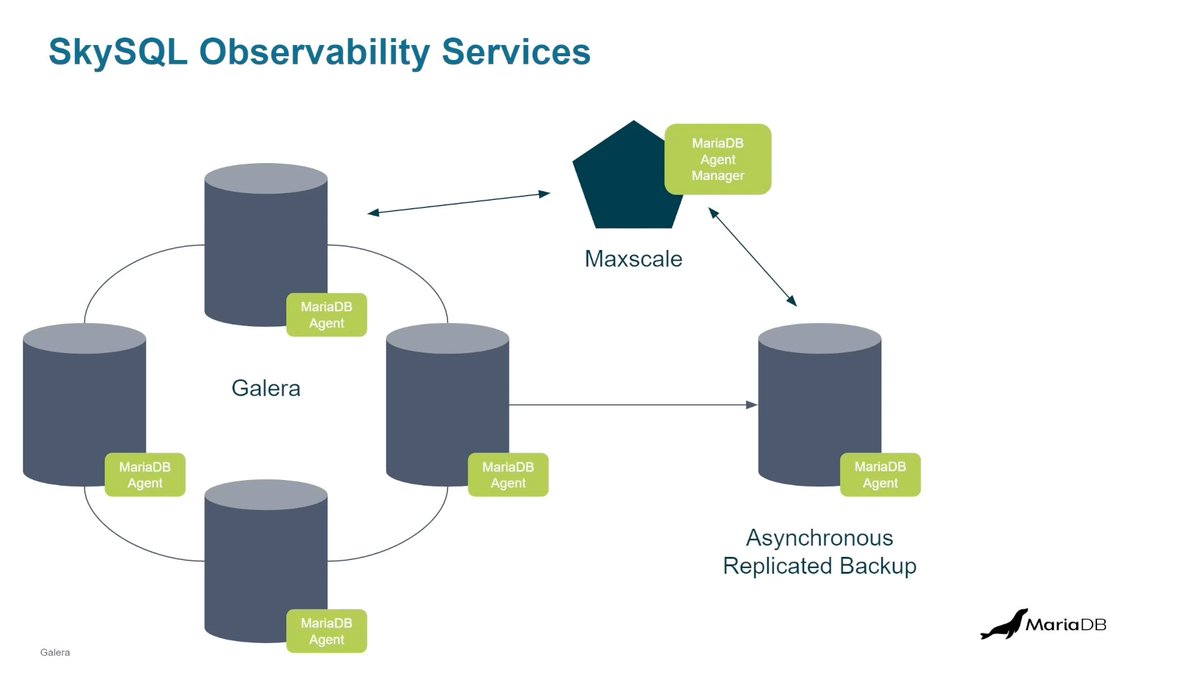 alejandro_du's tweet image. 🖥️ You can monitor anything @MariaDB, including #Galera clusters and #MaxScale in the cloud or on-prem (even on a #RaspberryPi) using #SkySQL. Here&apos;s a slide from the talk &quot;SkySQL Observability Services&quot; by my colleague Richard Bensley during #OpenWorks23.

🎬 Watch the recording…
