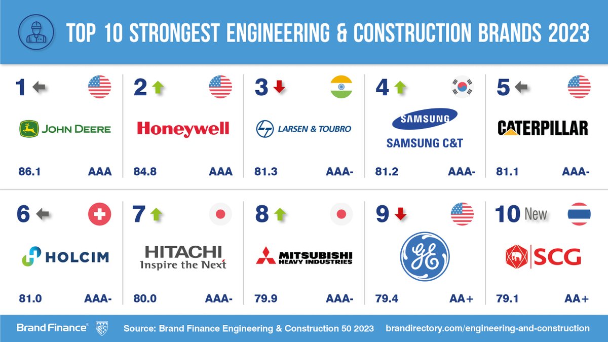 BrandFinance's tweet image. Want to know which #EngineeringandConstruction #brands are the strongest?  

-@JohnDeere 1st with a BSI score of 86.1/100 

-@honeywell in 2nd with a BSI score of 84.8/100 

-@larsentoubro closely behind in 3rd with a BSI score of 81.3/100  

REPORT: brandirectory.com/rankings/engin…
