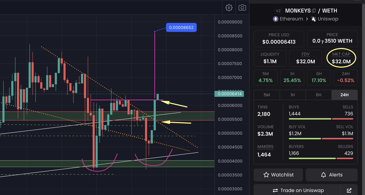 GtradeCrypto's tweet image. 🐵🐒 #MONKEYS 1hr- Just BROKE this falling wedge and the Double Bottom as well 👀
Mcap is 32M again. Lets the #FOMO begins 🙃

@MonkeysToken 
#Monkeyslist #monkeystoken