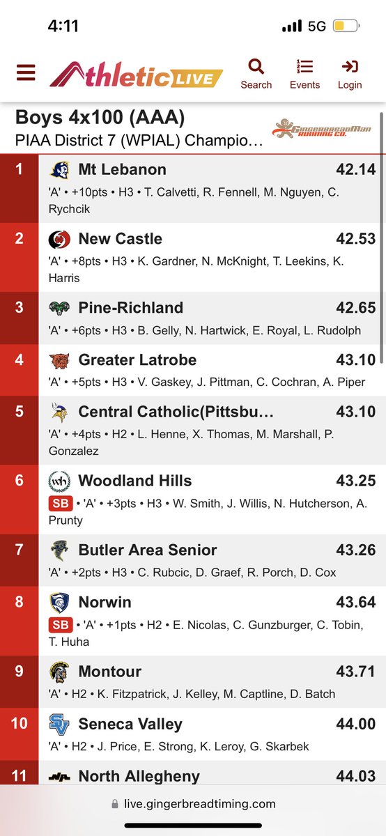 THE LEBO BOYS 4x100m RELAY TEAM ARE WPIAL CHAMPIONS!Congratulations to Tim Calvetti, Rocky Fennel, Matt Nyugen, and Connor Rychcik on their 🥇 medal performance and time of 42.14! A new school record! Good luck at PIAA States!