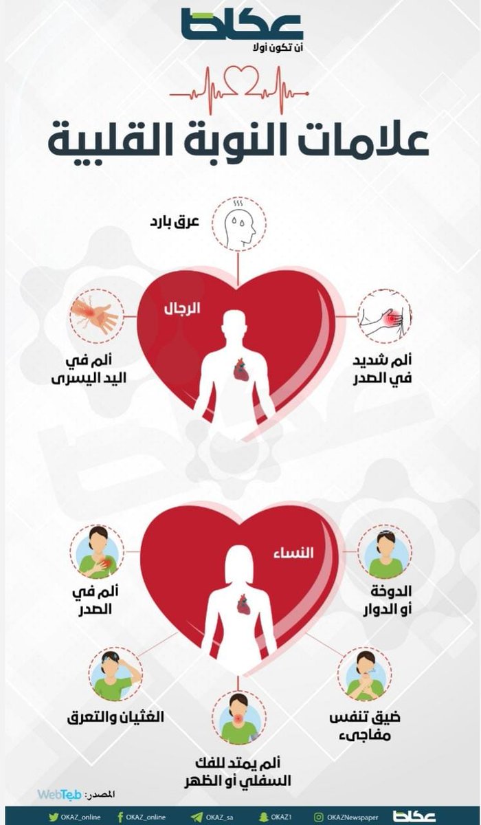 ahmadbinmariq's tweet photo. .
🔴  ظاهرة الموت بسبب النوبة القلبية ‼️

🟢  كيف تتفادى النوبة القلبية وتنقذ نفسك إذا كنت بمفردك ..❗

[   بمناسبة انتشار ظاهرة الموت بسبب النوبة القلبيه بين الكبار والصغار على حد سواء وآخرهم طفله لم يتجاوز عمرها 9 سنوات أود أن انشر هذه التنبيهات التي تعلمنا كيف نتفادى النوبة القلبية وننقذ أنفسنا منها إذا كنت لوحدك  ( لاقدر الله ) 

١- لنقل انها ٧:٢٥ مساءً وانت ذاهب للمنزل (لوحدك طبعًا) بعد يوم صعب في العمل

٢- انت تعبان جدًا، متضايق ومحبط

٣- فجأةً تصاب بألم شديد في صدرك يمتد الى ذراعك وفكك. وانت على بعد ٥ كم فقط من المستشفى القريب من منزلك

٤- لسوء الحظ لا تعلم ان كنت تستطيع الوصول الى المستشفى أم لا

٥- لقد تدربت في الانعاش على الاخرين ولكن لم يتم تدريبك في انعاش نفسك

٦- كيف تنجو من نوبة قلبية وانت لوحدك؟
بما ان الكثير يكونون لوحدهم عند تعرضهم لنوبة قلبية، الشخص الذي يدق قلبه بطريقة غير منتظمة ويبدأ بالشعور بالدوار، لديه فقط ١٠ ثواني قبل فقدان الوعي

٧- لكن هؤلاء باستطاعتهم مساعدة انفسهم عن طريق الكح المتكرر القوي. نفس عميق لا بد ان يسبق كل كحة، والكحة يجب ان تكون عميقة وطويلة، كما تكح عندما تريد التخلص من البلغم في صدرك

نفس وكحة يجب ان تكرر حوالي كل ثانيتين باستمرار حتى وصول المساعدة او الشعور بضربات قلب طبيعية مرة اخرى

٨- النفس العميق يوصل الاكسجين للرئتين والكحة تضغط القلب وتبقي الدم يدور. كما ان الضغط على القلب يساعد على عودة انتظام دقات القلب. بهذه الطريقة يستطيع المصاب بالنوبة الوصول للمستشفى

٩- اخبر اكبر عدد تعرفه من الناس عن هذا. قد تنقذهم هذه المعلومة

١٠- اخصائي القلب يقول لو ان كل شخص ارسلها الى ١٠ اشخاص سوف يتم انقاذ شخص واحد على الاقل

١١- ساهم رجاءً بارسال هذه الرسالة التي ممكن ان تنقذ حياة شخص  ]

د. عبدالله البار 
إخصائي القلب