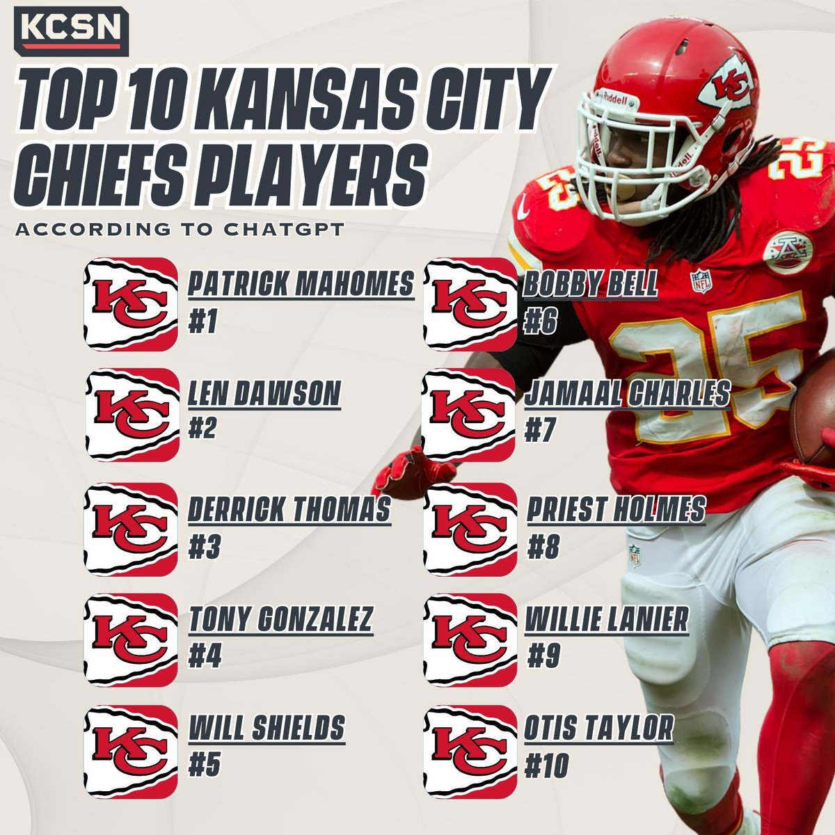KCSportsNetwork's tweet photo. The top 10 players in Kansas City Chiefs history, according to ChatGPT.

What do you think? 🤔 https://t.co/F40IXfHgcN
