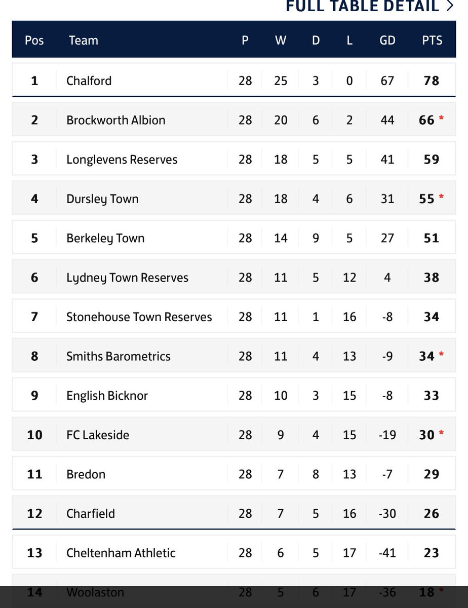 And that’s the last official league game done, did enough tonight to get the win and remain undefeated. Now onto sat and the all important playoff #invincibles  #undefeated 🔴⚫️