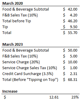 NW_Realist's tweet photo. @jsidman Actual DC neighborhood dive bar price increases for a burger and beer/shot combo for 🧑🤝🧑:
FWIW re: #tipontop they weren't super upfront about the new fees. Now they say tip is included when 🧾delivered. https://t.co/DriGsAsm6Z