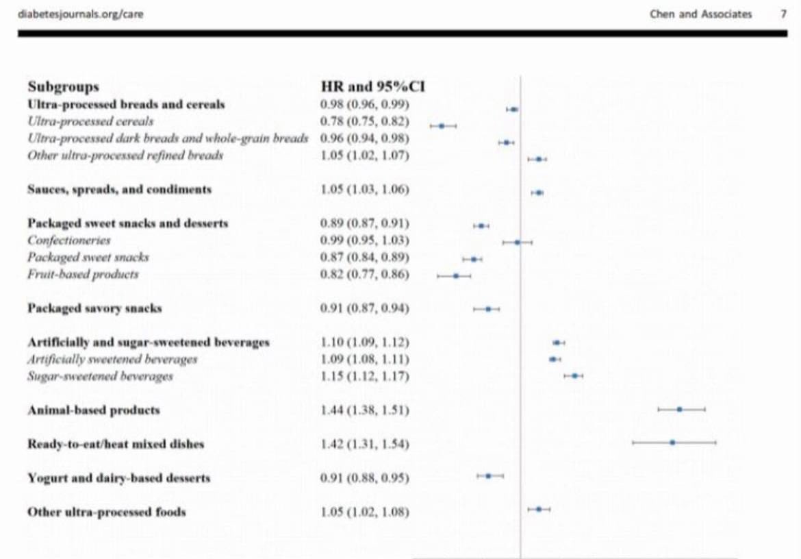 AuneDagfinn's tweet photo. @KevinH_PhD I think we need more studies on types of UPFs and disease risk like this one https://t.co/kiWA0Uorwr seems like it’s driven by a lot of known offenders - processed meat, soft drinks, French fries, refined grains, but reduced risk for UP whole grains, snacks, fruit-based products https://t.co/4uvXqQXoFH