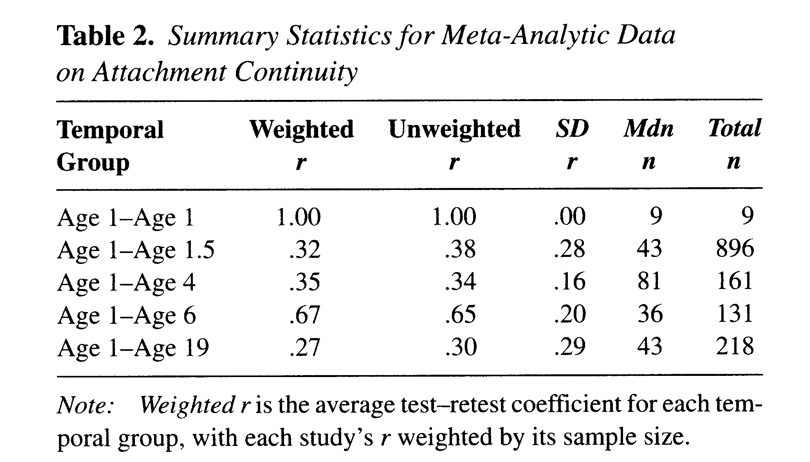 sbkaufman's tweet photo. Follow-up links

1. For a recent review of the scientific literature, see: https://t.co/3m70WgTDuS

2. If you are committed to talking about "types", you could probably get away with talking about 8 types based on your placement on both the avoidance and anxious continuums. See attached graphical representation of this space which I included in my book "Transcend". I tried to map your placement on these two dimensions to traditional labels in the psychological literature. NOTE: Secure attachment type is not a "thing" all by itself, it's simply the byproduct of your low placement on both the avoidance and anxious dimensions. 

3. For a good paper on the stability of attachment patterns from infancy to adulthood, see this paper: https://t.co/LIZ6WFnqhf

For example, see attached table. Age 1-Age 6 weighted r is moderately high (.67), but age 1-Age 19 weighted r is .27! MUCH lower! And once we get past age 19 to age 30, 40, 50, 60 and beyond, the correlation gets weaker and weaker.

There is HOPE! Find a sensitive, caring partner who is aware of your attachment triggers and tries their best to be sensitive to them and you CAN HEAL and become more SECURE! Your entire history of adult relationships matter a LOT!