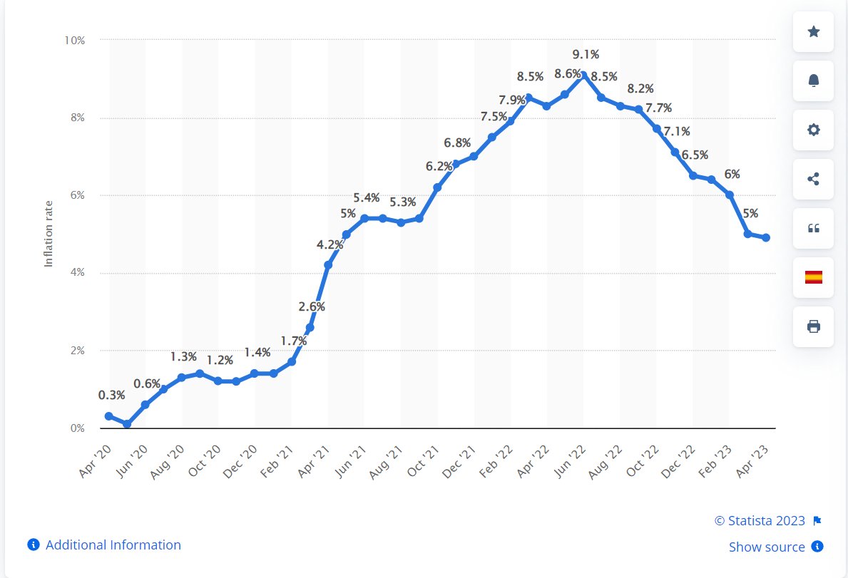 US Inflation is still much higher than 3 years ago.
How can you protect your investment portfolio while helping homeowners renovate their homes? Become part of The Million Marathon Fund by visiting themillionmarathonfund.com/fund2023.