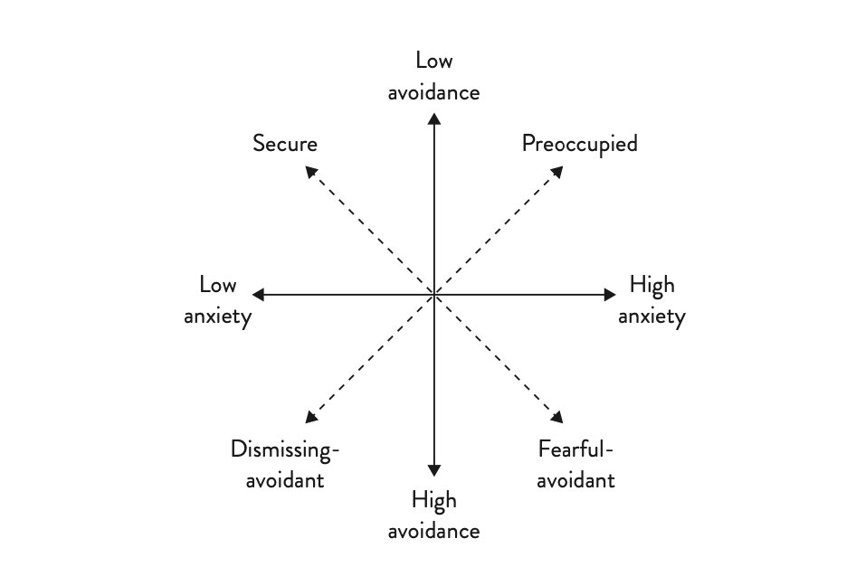sbkaufman's tweet photo. Follow-up links

1. For a recent review of the scientific literature, see: https://t.co/3m70WgTDuS

2. If you are committed to talking about "types", you could probably get away with talking about 8 types based on your placement on both the avoidance and anxious continuums. See attached graphical representation of this space which I included in my book "Transcend". I tried to map your placement on these two dimensions to traditional labels in the psychological literature. NOTE: Secure attachment type is not a "thing" all by itself, it's simply the byproduct of your low placement on both the avoidance and anxious dimensions. 

3. For a good paper on the stability of attachment patterns from infancy to adulthood, see this paper: https://t.co/LIZ6WFnqhf

For example, see attached table. Age 1-Age 6 weighted r is moderately high (.67), but age 1-Age 19 weighted r is .27! MUCH lower! And once we get past age 19 to age 30, 40, 50, 60 and beyond, the correlation gets weaker and weaker.

There is HOPE! Find a sensitive, caring partner who is aware of your attachment triggers and tries their best to be sensitive to them and you CAN HEAL and become more SECURE! Your entire history of adult relationships matter a LOT!