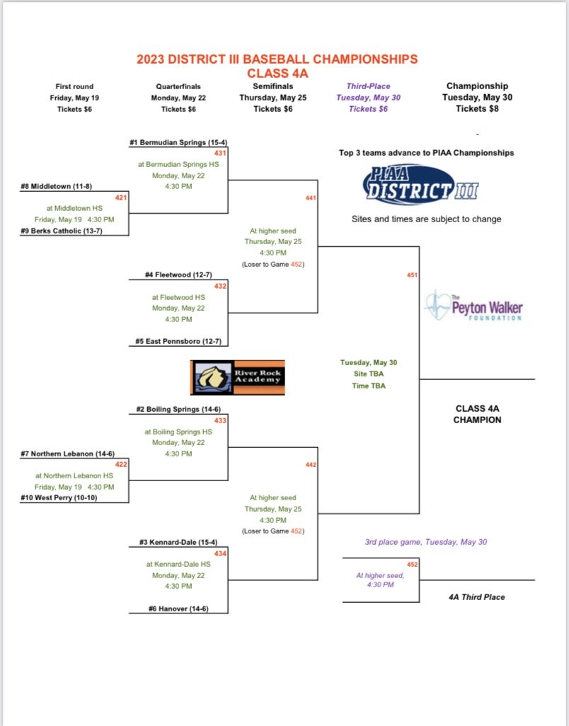 Officially in! We’ll be the #6 seed in the PIAA District III 4A playoffs! Quarterfinal match-up at Kennard-Dale on Monday May 22nd. #hawkball