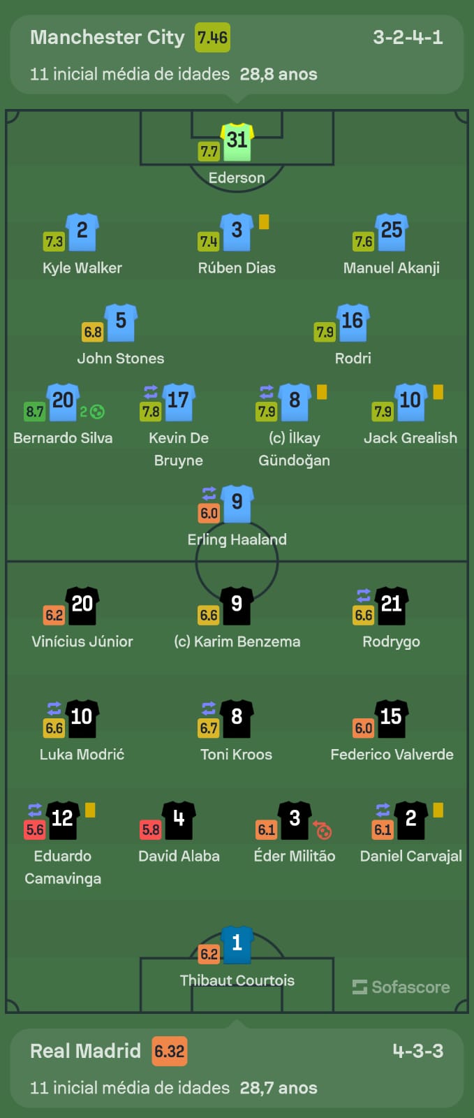 Sofascore Brazil on X: #UCL Números do 1ºT de Manchester City 2-1 Real  Madrid. Que jogo! 👏👏  / X