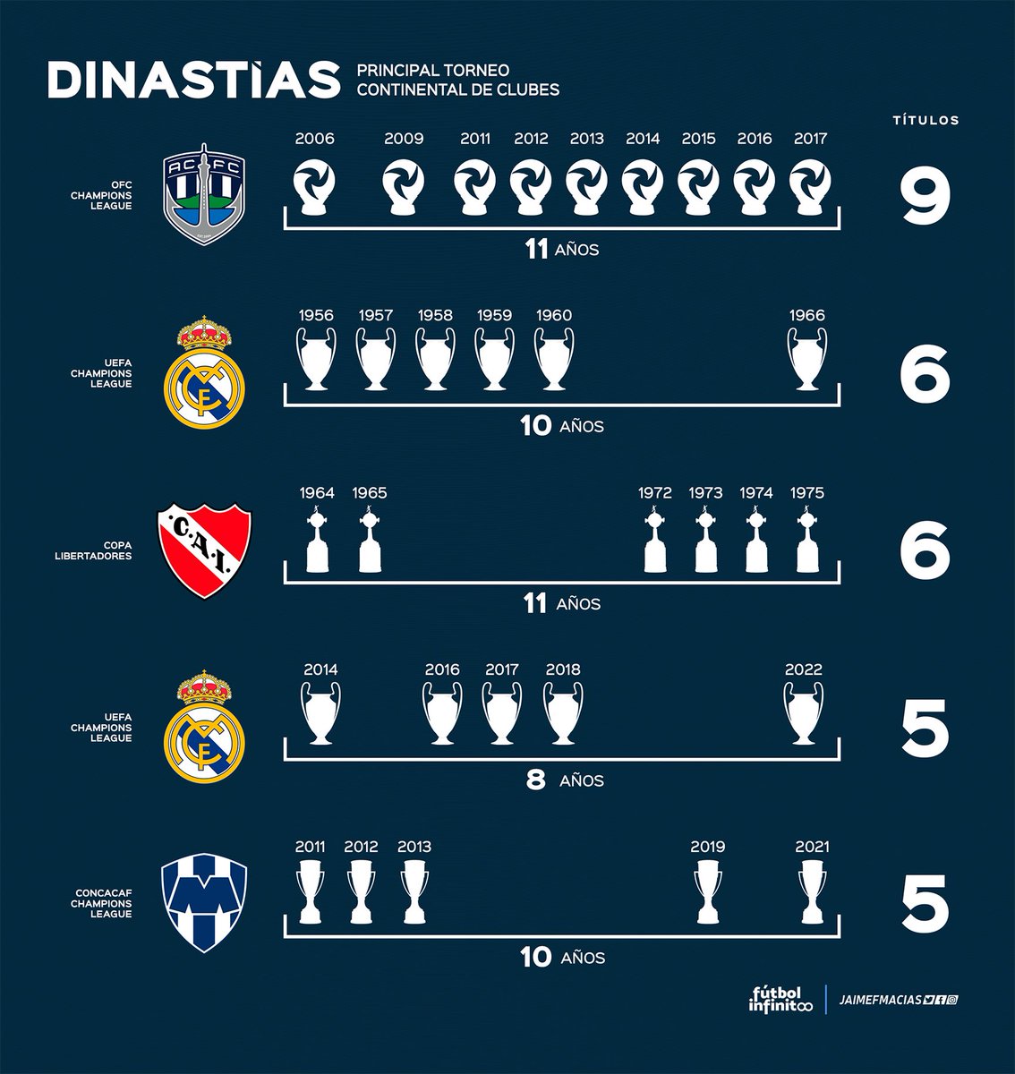 Jaimefmacias's tweet photo. A pesar de la diferencia clara en la serie, Manchester City elimina al Real Madrid en su 2da época de dominio en Champions https://t.co/oHdK2FSqnj