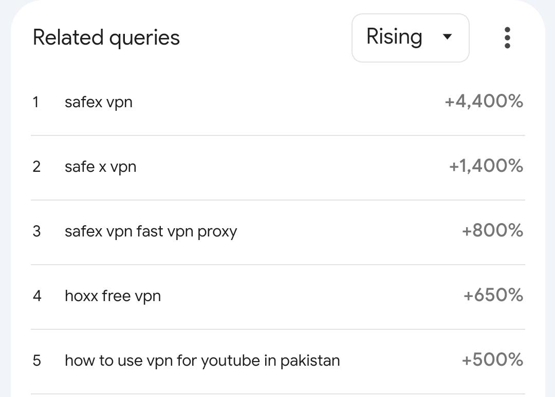 📈 The graph speaks volumes! The increased trend of VPN usage during internet blackouts following Imran Khan's arrest highlights the determination of people to exercise their right to access information.  #InternetFreedom #VPNUsage #Pakistan #KeepItOn #ImranKhan