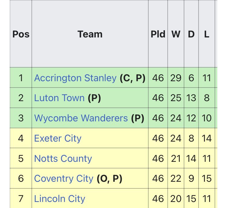 edward_w97's tweet photo. Luton Town and Coventry City came up from League Two together in 2017-18.

Just five years later, they’re the two teams in the Championship Play-Off Final.

Incredible pair of stories. https://t.co/URkkeN4ckg