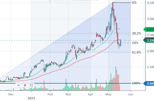 Cdesmarchelier's tweet photo. After #FDA and #EMA approval and subsequent profit taking $PLX now hanging around 50% fibonacci retracement area. Will it hold?
#Protalix #PlantBased #ProCellEx https://t.co/jpuLWl9SQG