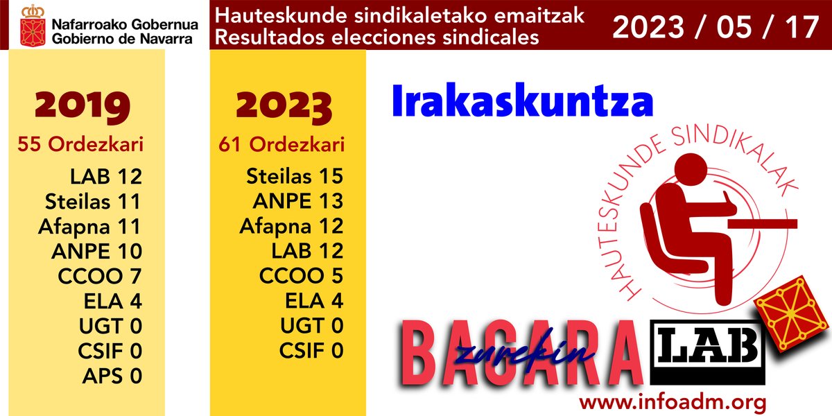 #Nafarroa #PUBLIKOetaINDARTSU #ZurekinBagara #HauteskundeSindikalak #UnSindicalismoDiferente