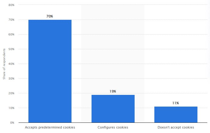 "He perdido el 30% del tráfico 😡". Sí, y quizás el 100% de opciones de una (generosa) sanción por incumplir la #RGPD

Si cumples con el bloqueo de #cookies hasta aceptación y usas #googleanalytics tienes algo de ceguera. "No pasa nada", pero se consciente 😅

Fuente <a href="/statista_es/">Statista ES</a>