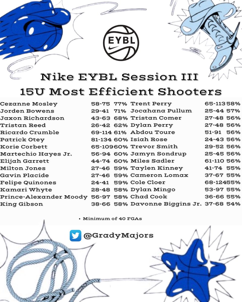 Grady Majors (@gradymajors) on Twitter photo Nike EYBL Session III 15U
Most Efficient Shooters
<a href="/NikeEYB/">EliteYouthBasketball</a> <a href="/nikebasketball/">Nike Basketball</a> Nike EYBL Session III 15U
Most Efficient Shooters
<a href="/NikeEYB/">EliteYouthBasketball</a> <a href="/nikebasketball/">Nike Basketball</a>