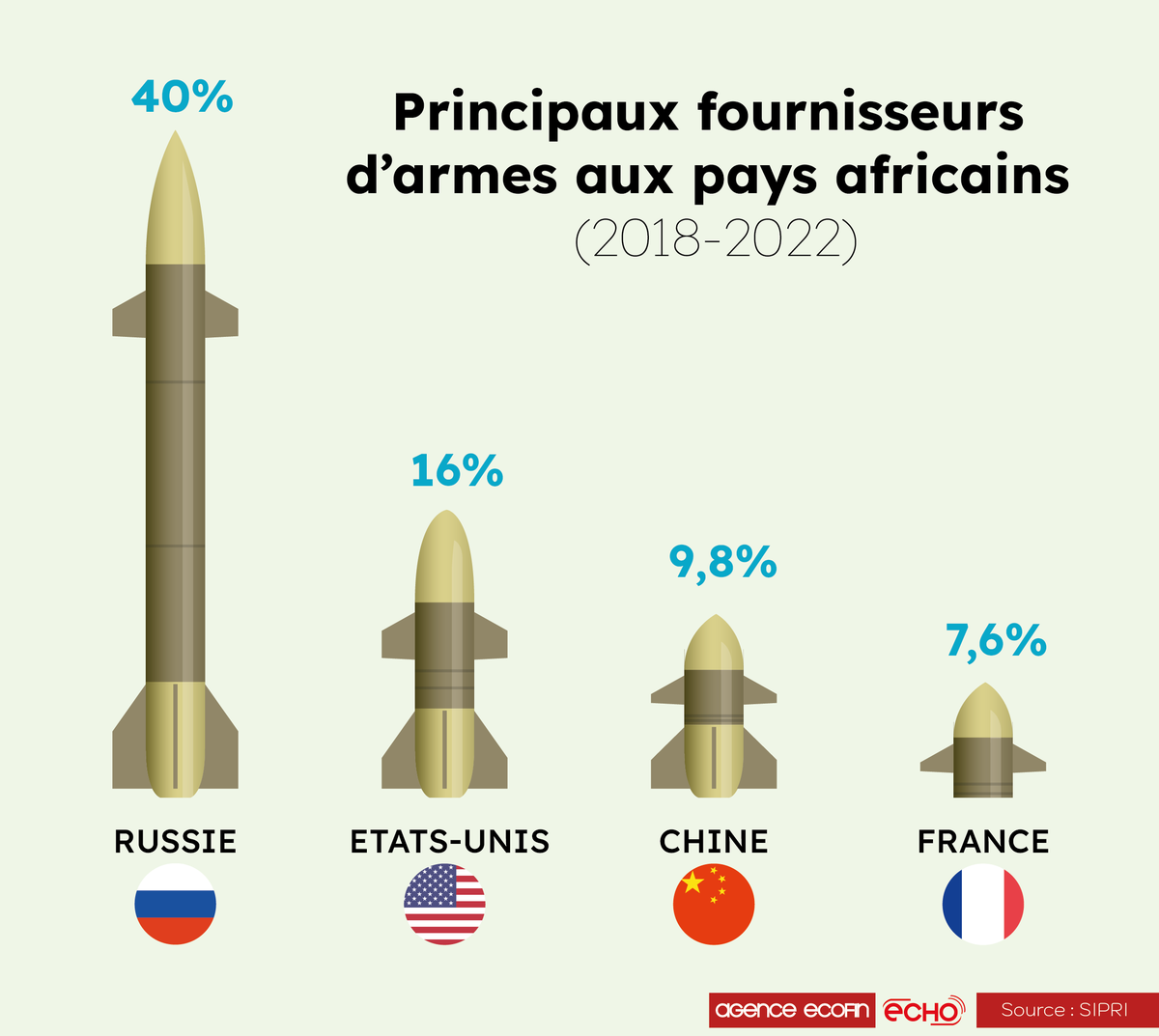 agenceecofin's tweet photo. La Russie 🇷🇺 a compté pour 40 % des importations d'armes en Afrique entre 2018 et 2022.

https://t.co/0HdneNvPv5

#AgenceEcofin -> https://t.co/kA7i88L1qz