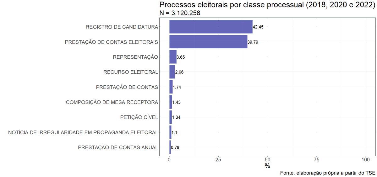 DalsonFigueired's tweet photo. O que podemos aprender com a análise de 3.120.256 processos eleitorais julgados pelo @TSEjusbr entre 2018 e 2022?

1. 42% são sobre registro de candidaturas;
2. 40% dizem respeito a problemas com prestação de contas.

Cadê os dados? https://t.co/JT1vvWOwyE
#rstats 
E o script?⬇️ https://t.co/JCJhu6urxu