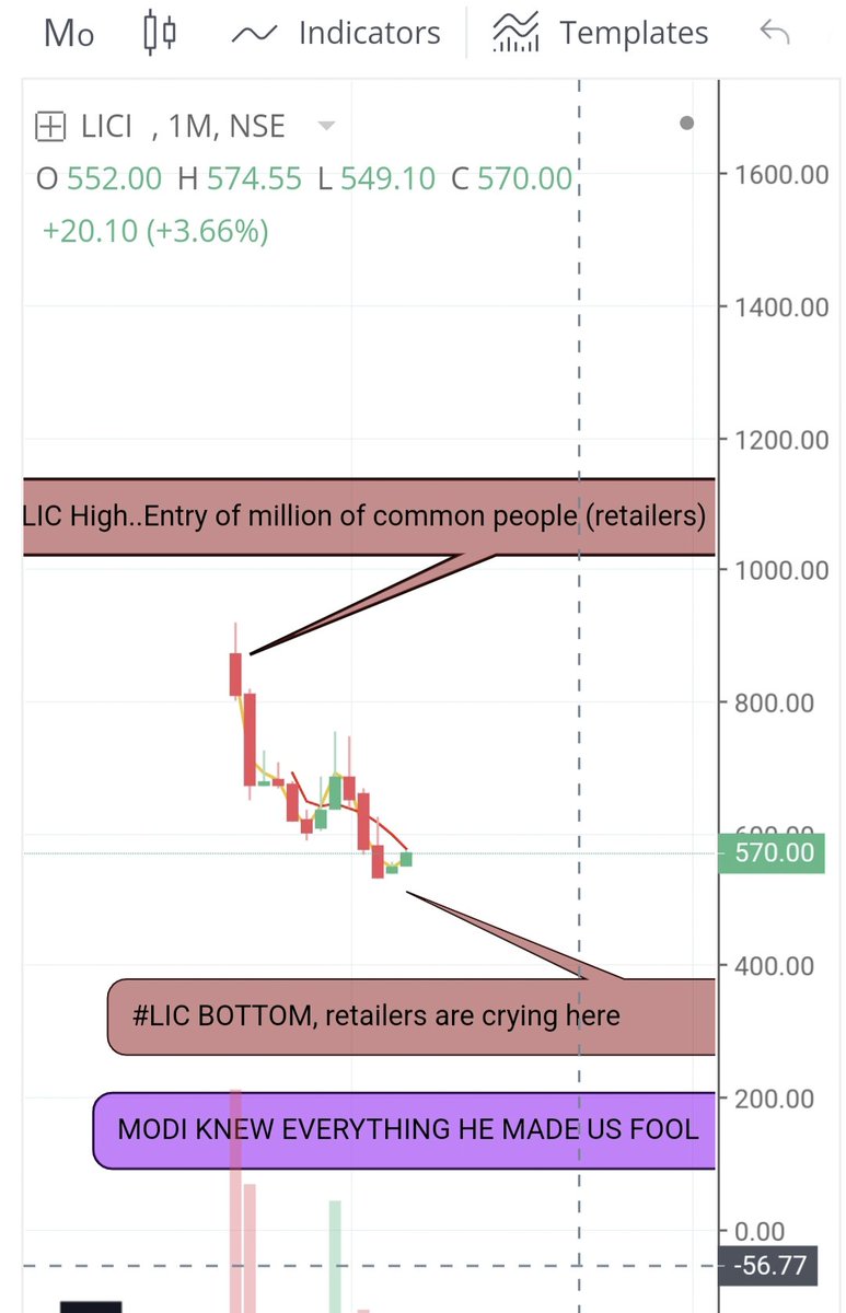 JaiHind98323812's tweet photo. #WealthDestroyer #lic #lici
@nsitharaman you knew everything didn't you ? https://t.co/nXJoJxrQZB