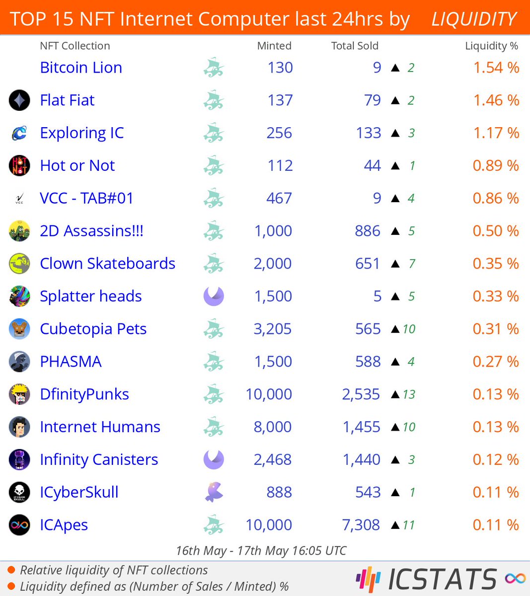 icstats's tweet photo. Top NFT's Entrepot/CCC/MemeCake/Yumi last 24hrs by LIQUIDITY
@chfatnnn17 @TheMihaArtnak @hotornot_dapp @VRSTLstudios @IC_LABS_ @flowerpowerdao @isaythanks_NFT
#flatfiat #exploringic #frogassassins #splatterheads
#NFLQ #nft #nfts #InternetComputer #ICP https://t.co/UrAWnyTADA