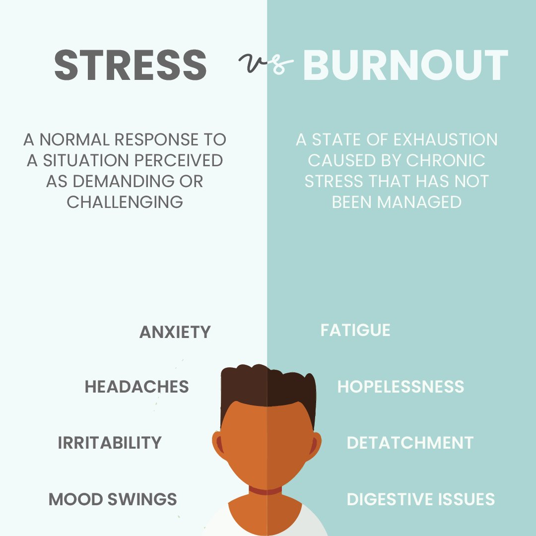 Livuncertainocd's tweet photo. Stress and burnout are both related to feelings of overwhelm, exhaustion, and reduced performance, but they are different in their causes and how they present themselves. Understanding the difference between stress and burnout is important when developing boundaries. https://t.co/lMLZidNcB7