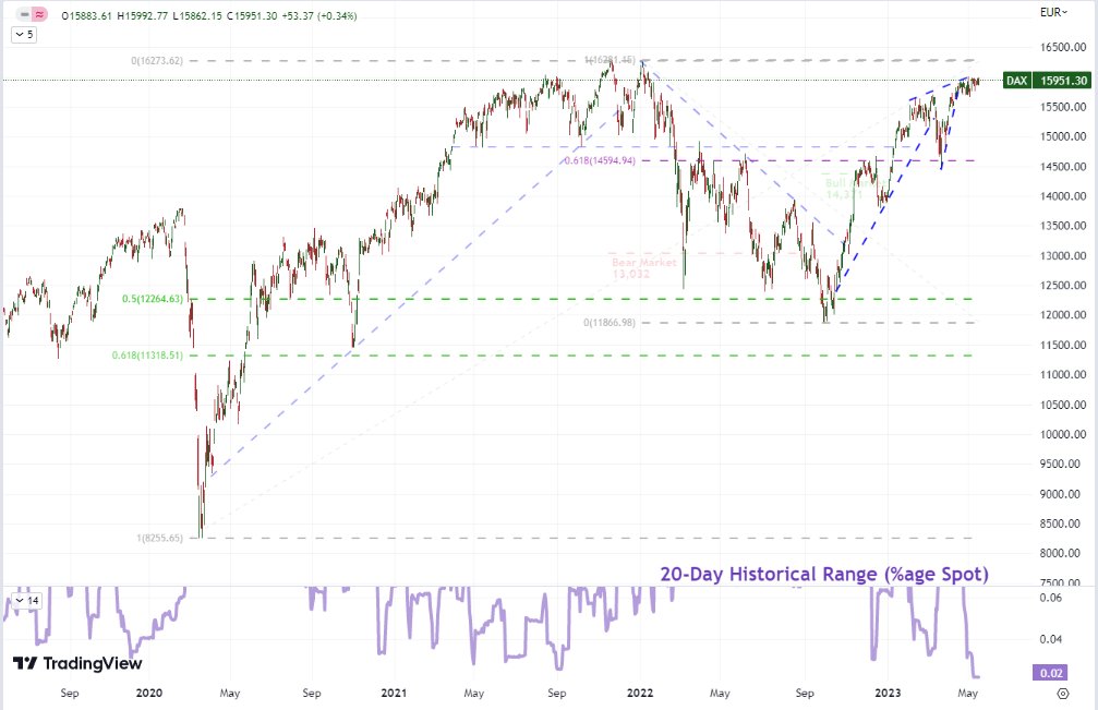 JohnKicklighter's tweet photo. The quiet in US indices is palpable but still better than what we are seeing in the German $DAX. Despite record highs only ~2% away, it has held a 2.3% range (as percentage of spot) for the past 20-days. Smallest holding pattern over that duration since 1996 https://t.co/3yzPWvnLOZ