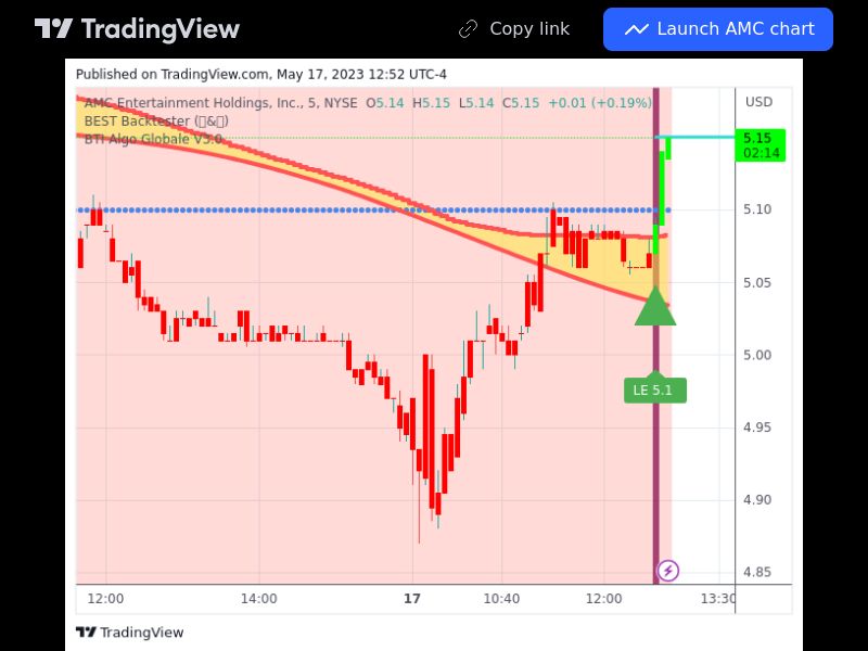 TradingView trade AMC 5 minutes 