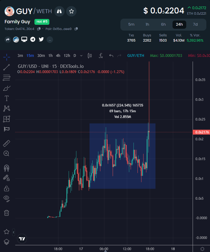 EricCryptoman's tweet photo. $GUY another 3x from here and into price discovery.

10x away from #SIMPSON ATH.

Who's still in? @guycoineth https://t.co/VjxPFTNJ1O
