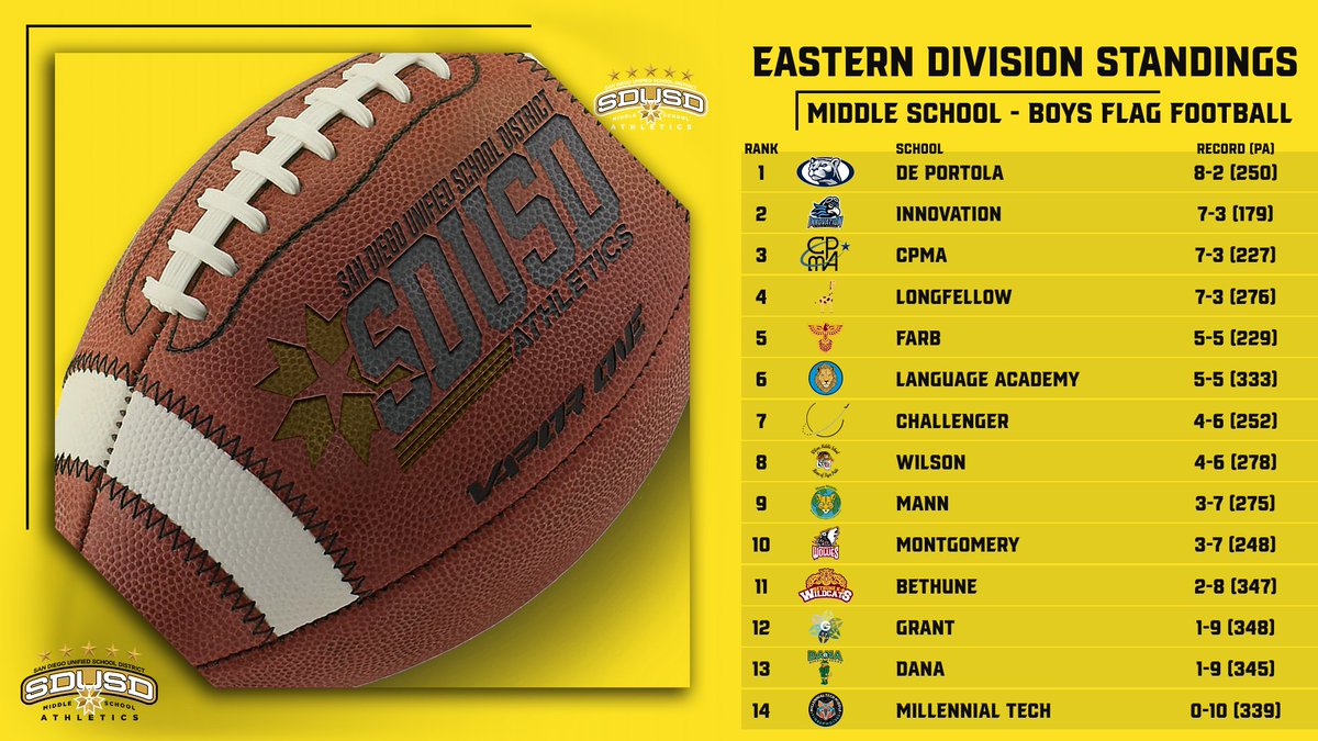 sdusd-athletics-on-twitter-here-are-the-final-regular-season