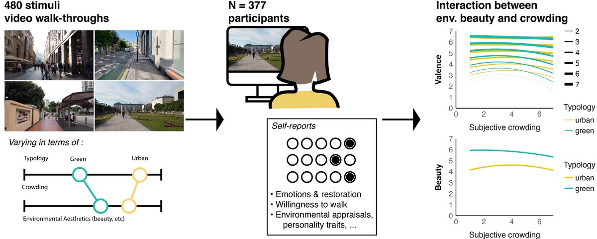Panos Mavros (@mavrosp) on Twitter photo 🚨New #Preprint alert: We show that environmental aesthetics beauty moderates emotions and perceptions of crowding. With the #niceproject team <a href="/Dom_Makowski/">Dominique Makowski 🧙</a> <a href="/OlszewskaGuizzo/">Agnieszka Olszewska-Guizzo</a> <a href="/MaxNgoi/">Ngoi Zi Liang</a> <a href="/morgkms/">Stephanie</a> <a href="/anshu_te97/">AnShu</a> <a href="/jascha_gruebel/">Jascha Grübel</a> <a href="/AguilarMLeonel/">Leonel Aguilar</a> <a href="/_FCL/">Future Cities Lab</a> psyarxiv.com/ezybm 🚨New #Preprint alert: We show that environmental aesthetics beauty moderates emotions and perceptions of crowding. With the #niceproject team <a href="/Dom_Makowski/">Dominique Makowski 🧙</a> <a href="/OlszewskaGuizzo/">Agnieszka Olszewska-Guizzo</a> <a href="/MaxNgoi/">Ngoi Zi Liang</a> <a href="/morgkms/">Stephanie</a> <a href="/anshu_te97/">AnShu</a> <a href="/jascha_gruebel/">Jascha Grübel</a> <a href="/AguilarMLeonel/">Leonel Aguilar</a> <a href="/_FCL/">Future Cities Lab</a> psyarxiv.com/ezybm