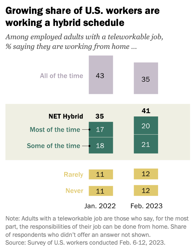 The question isn't whether hybrid and remote are durable trends, it seems clear they are. The question is how do organizations adapt to this, take best advantage of what hybrid/remote work offers while side-stepping the disadvantages. pewresearch.org/short-reads/20…