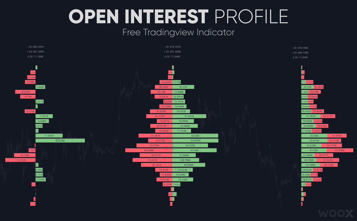 leviathancrypto's tweet photo. Open Interest Profile [Fixed Range]

A new script is live. I personally use this one a lot.

Simply select a range via the interactive UI &amp; the script will generate:
- OI profile (OI Delta/+OI &amp; -OI/Total)
- POC, OIWAP, +Δ &amp; much more

Retweets appreciated, link below https://t.co/VmyNuhWwNR