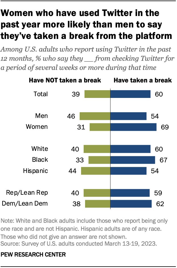 60% of U.S. adults who have used Twitter in the past year say they’ve taken a break from the platform for a period of several weeks or more during that time pewrsr.ch/3BxEniM