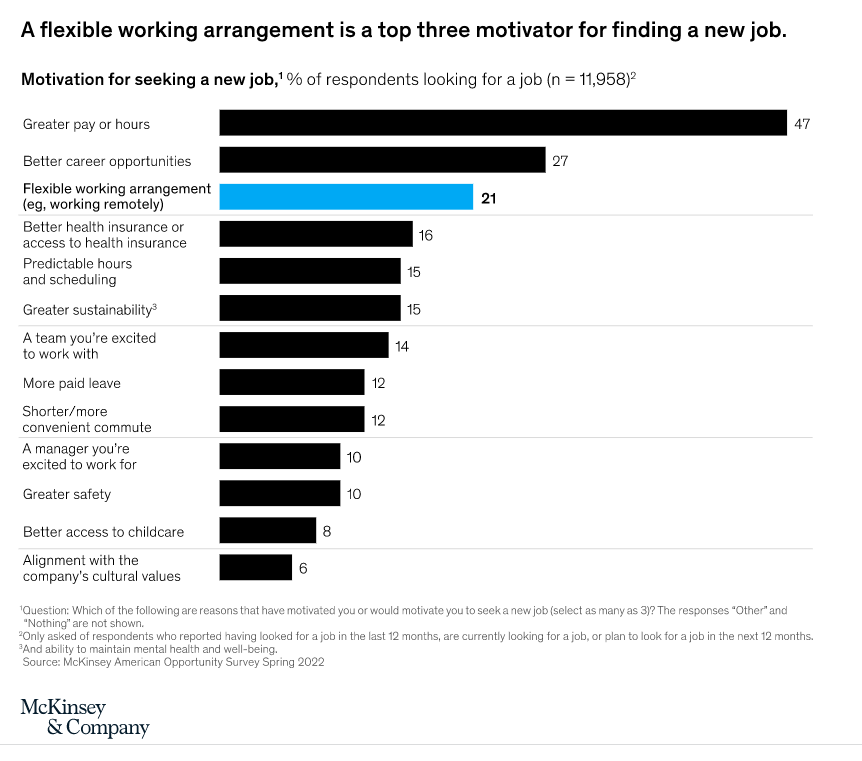 Companies that can learn to adapt to the changing preference for remote will have sizable advantages over those who don't. Creating organizational systems that can effectively support remote isn't easy, but nothing important is. mckinsey.com/industries/rea…