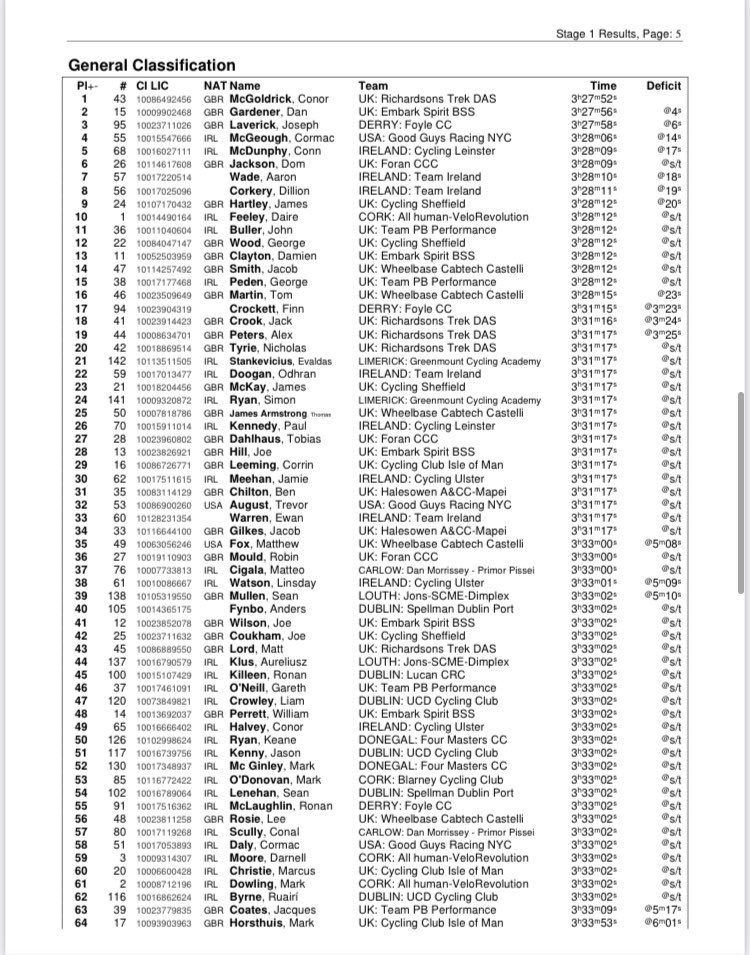 rastailteann's tweet photo. Full Overall Result

#Rás23 #RásTailteann https://t.co/BC9SPaPeaV
