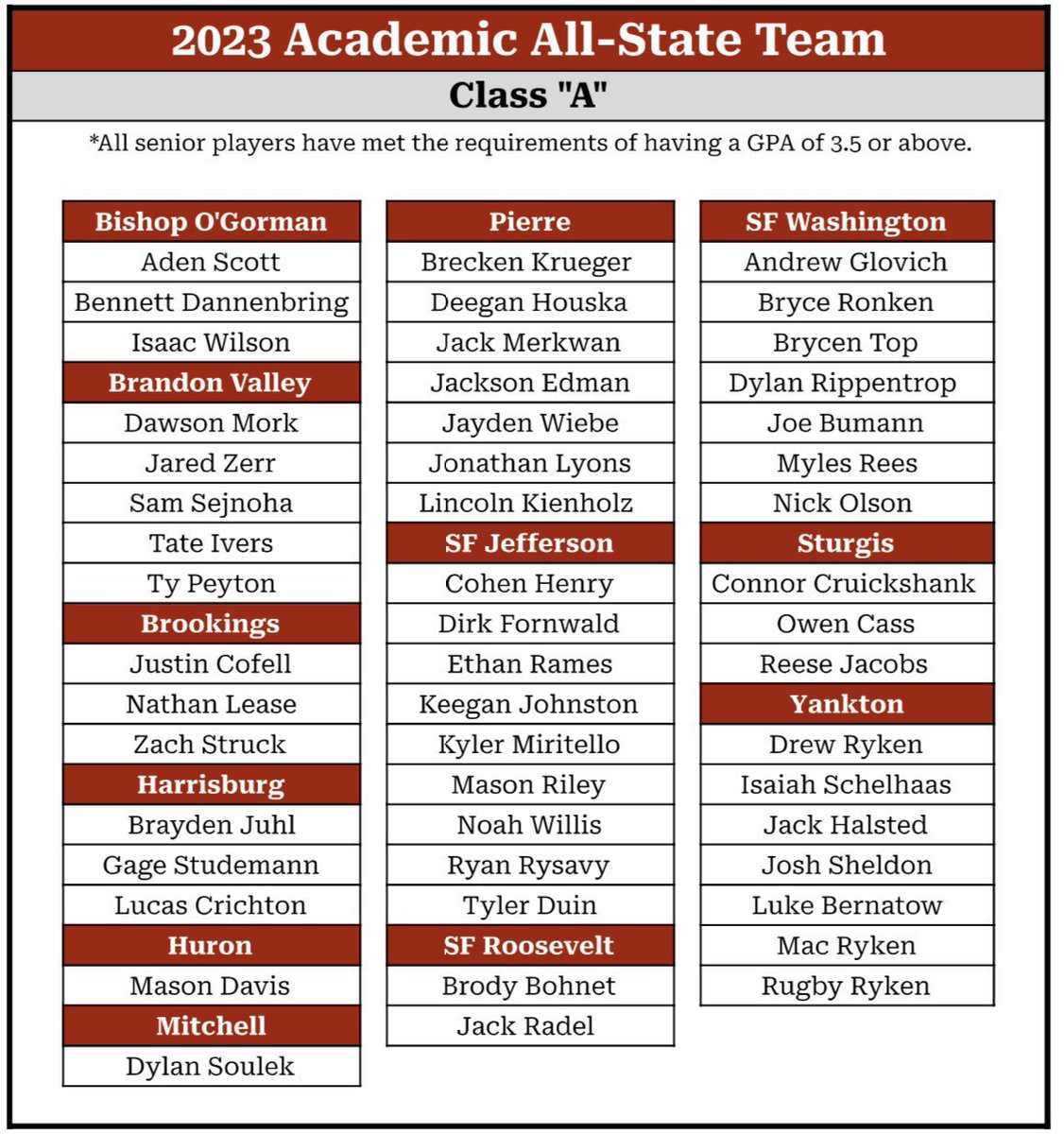 OGormanBaseball's tweet photo. Congrats to Aden, Bennett and Isaac for earning Academic All State honors. We are proud of your hard work in the classroom! https://t.co/sv8TTOBmMx