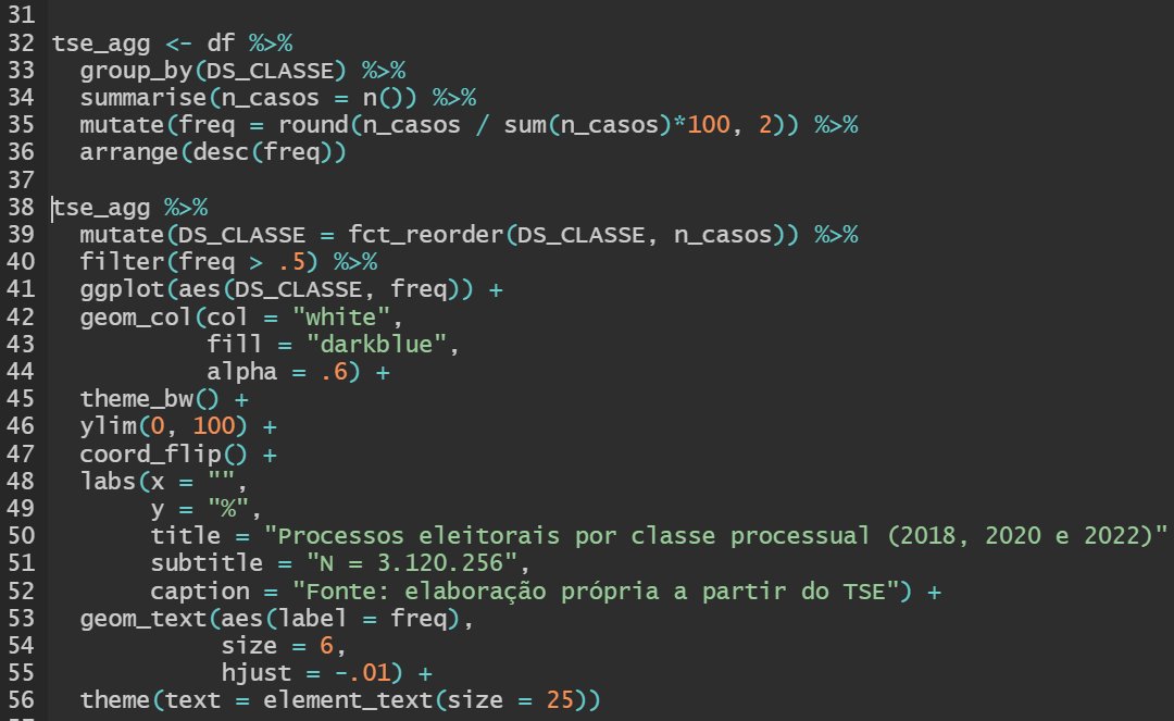 DalsonFigueired's tweet photo. O que podemos aprender com a análise de 3.120.256 processos eleitorais julgados pelo @TSEjusbr entre 2018 e 2022?

1. 42% são sobre registro de candidaturas;
2. 40% dizem respeito a problemas com prestação de contas.

Cadê os dados? https://t.co/JT1vvWOwyE
#rstats 
E o script?⬇️ https://t.co/JCJhu6urxu