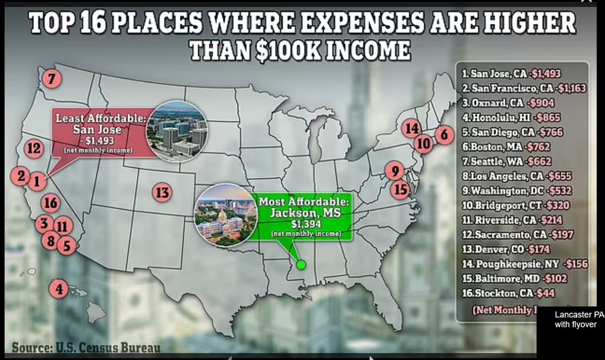 DavidJohnson_SF's tweet photo. SF and San Jose are top of the list.  No wonder we saw an exodus in the pandemic  #SF #SanJose #California https://t.co/7etwE27KIH