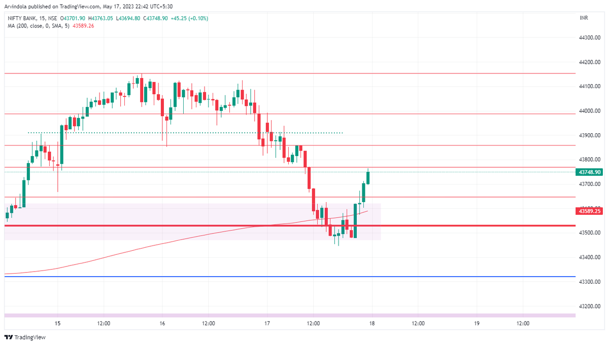 albatross_ATA's tweet photo. #ATA_Banknifty #banknifty_Chart for #intradaytrading #OptionsTrading #TradingView #crypto #DailychartanalysisforEducation #chartiq https://t.co/YNDu5e2zZO