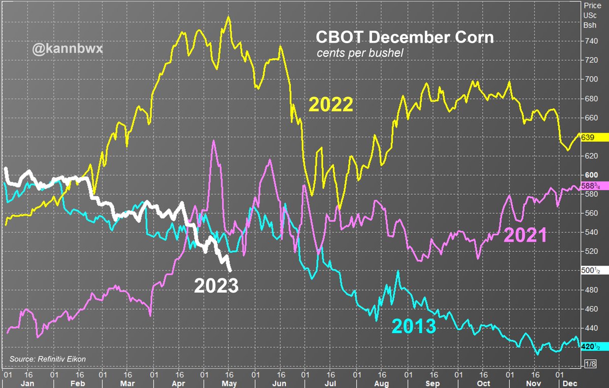 kannbwx's tweet photo. May 17: CBOT December #corn falls below $5/bu for the first time since Sept. 10, 2021. But the mid-session low (so far) of $4.94 is the lowest for Dec corn during year of expiry since April 12, 2021.
➡️The recent move's all-time high of $7.66-1/4 came a year ago (May 16, 2022). https://t.co/bUFsFDyB6F
