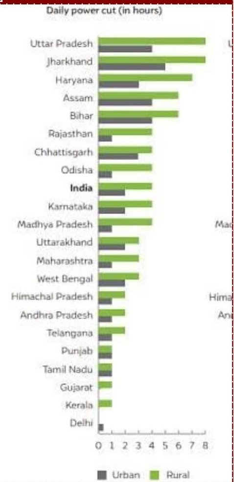 @VenkatRamanan_ This is the national level status of power cut govt data shared by BJP IT cell head Amit Malviya  .. TN has one of the least power cuts compared to most states in India .. Urban or rural
