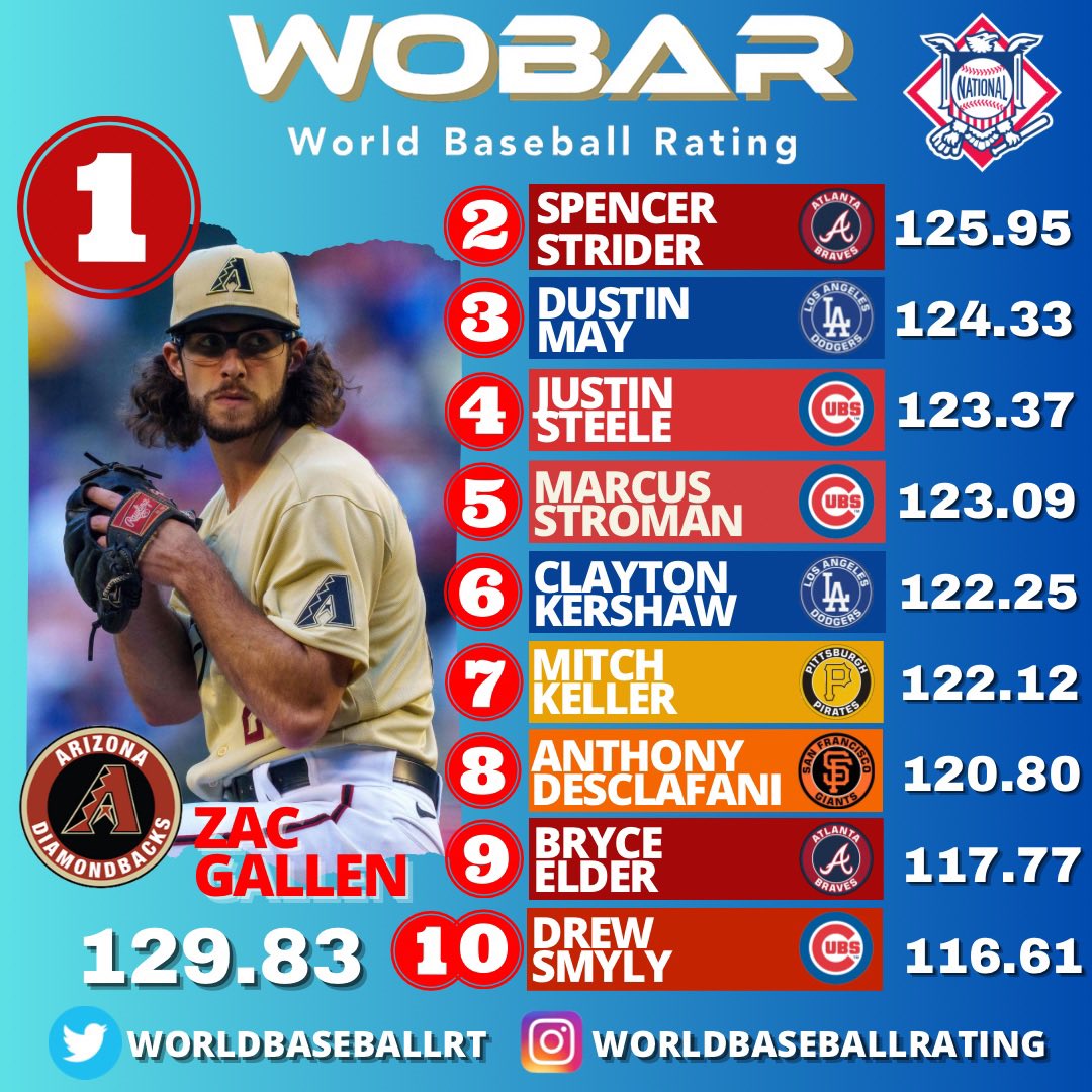 WorldBaseballRT's tweet photo. Zac Gallen not only is the best Pitcher in the National League but also in all Baseball
Go to https://t.co/5Nfb6TDjsv for the full rankings
#BaseBall #Wobar #MLBCentral #Pitcher #Beisbol https://t.co/MKbJ9SzMfv