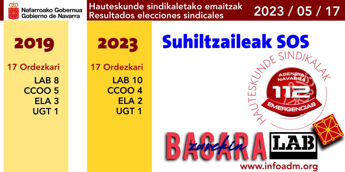 #Nafarroa
#PUBLIKOetaINDARTSU
#ZurekinBagara
#HauteskundeSindikalak
#UnSindicalismoDiferente