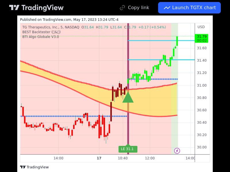 TradingView trade TGTX 5 minutes 