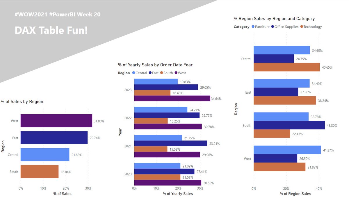 #WOW2021  #PowerBI @JSBaucke, <a href="/MMarie/">Meagan Longoria</a>, <a href="/shan_gsd/">Shannon Lindsay (she/her) 🧙‍♀️</a>  <a href="/dataveld/">David Eldersveld</a> 

app.powerbi.com/links/NNWVY0AP…