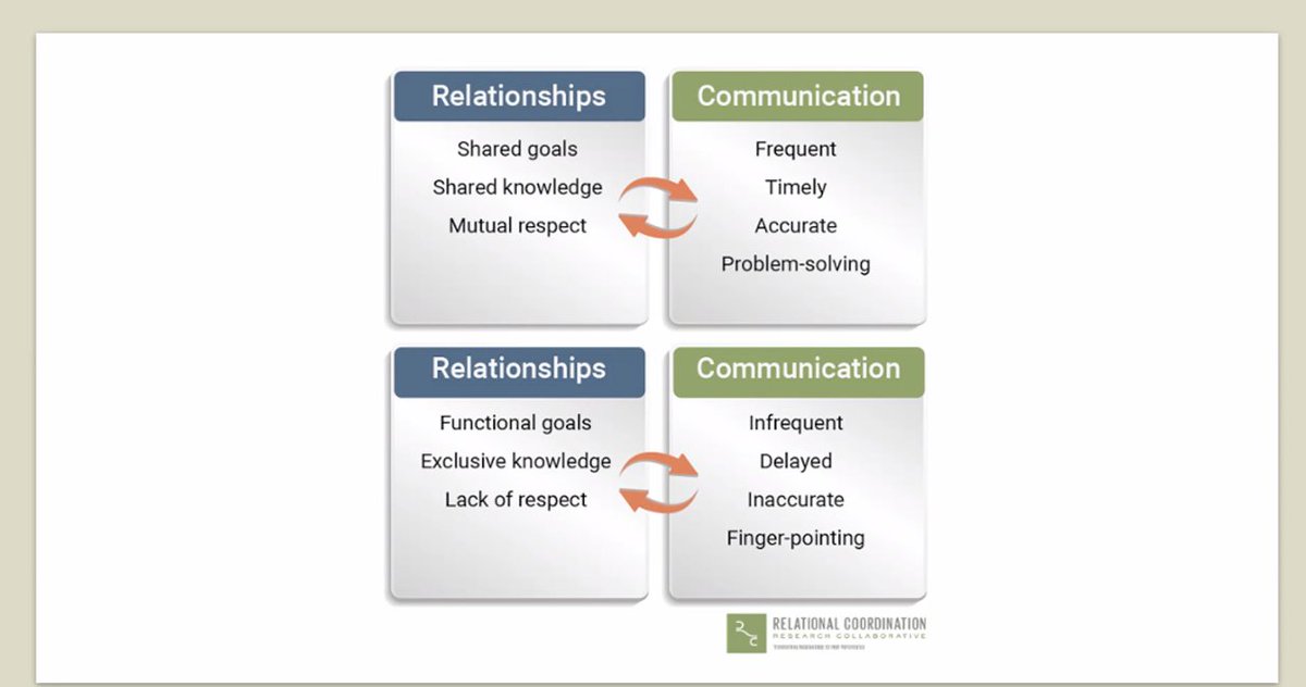 #CABVIII Leveraging interprofessional teams to optimize shared decision making: relationships + communication