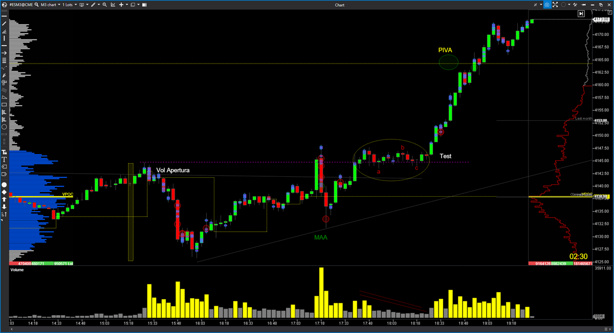 EspeculacionCP's tweet photo. 📊#tradingTrading Room ECP 17/05 $ES  

Hoy de nuevo PIVA en la sala de hoy pero al alza, nos llevamos un buen pellizco.
https://t.co/8EWwgJvKRm

 #OrderFlow #VolumeProfile #VolumeApreadAnalysis #SP500 #NADAQ100 #DowJones https://t.co/2Ncm1IQiMz