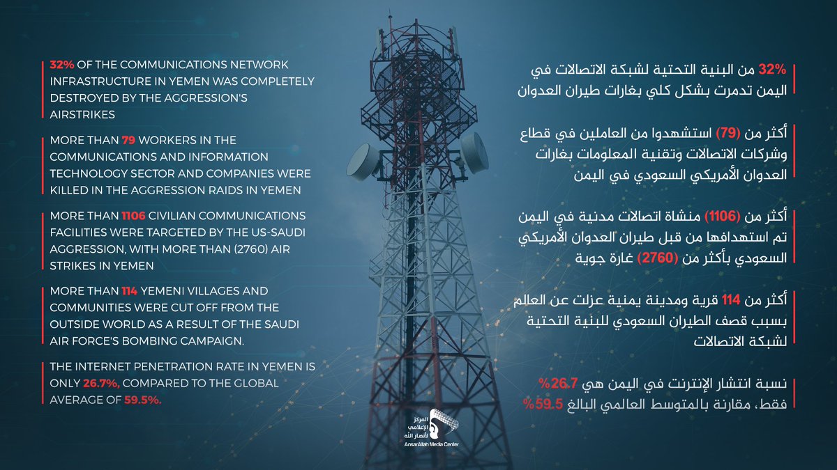 #US-#Saudi coalition bombed and destroyed +1,106 civilian communications and mail facilities with +2,760 air strikes, killing 79 workers in #Yemen telecommunications sector and companies
#WTISD
#اليوم_العالمي_للاتصالات