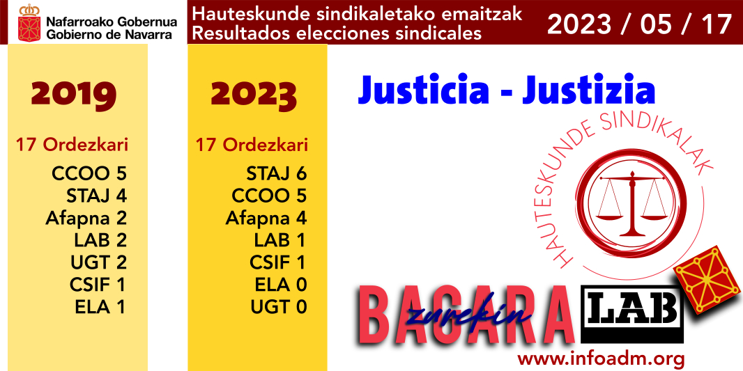 #Nafarroa
#PUBLIKOetaINDARTSU
#ZurekinBagara
#HauteskundeSindikalak
#UnSindicalismoDiferente
Hau zuzena izanen da. Behin-betiko datukuaekin. Corrección definitiva de datos de Justicia.